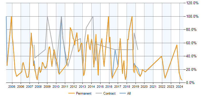 Job vacancy trend for SQL Server in Lancaster
