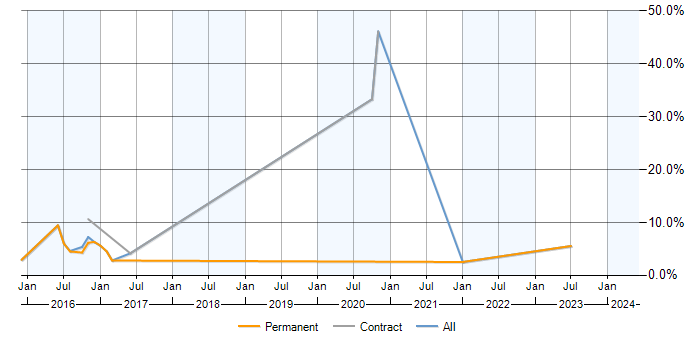 Job vacancy trend for PostgreSQL in Leatherhead