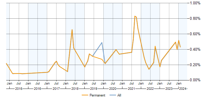 Job vacancy trend for Conversion Rate Optimisation in Leeds