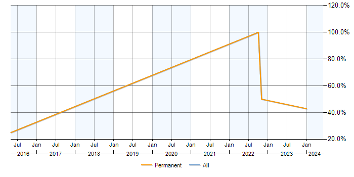 Job vacancy trend for Internet in Leominster