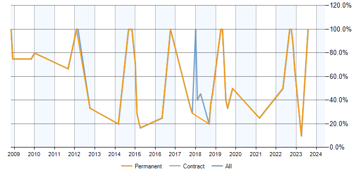 Job vacancy trend for SQL in Leominster