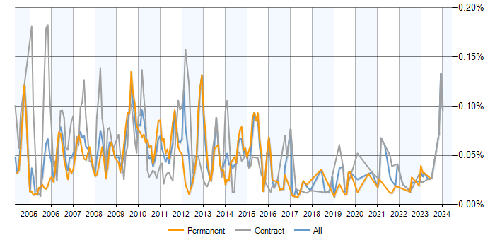 Job vacancy trend for Market Data Engineer in London