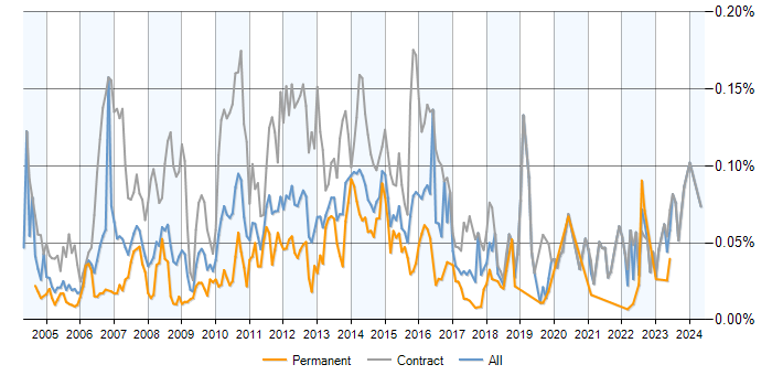 Job vacancy trend for UAT Analyst in London