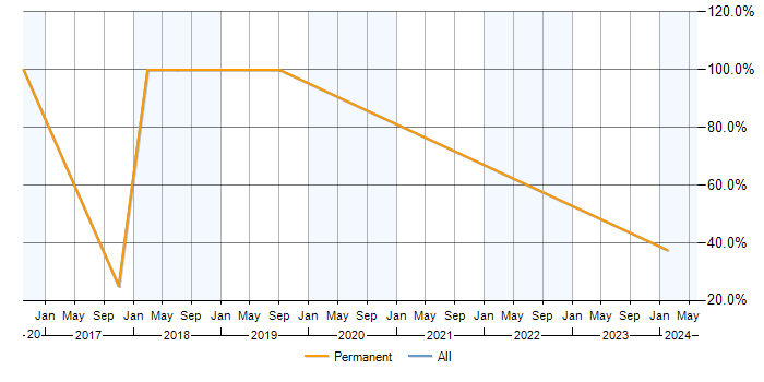 Job vacancy trend for Analytics in Lowestoft
