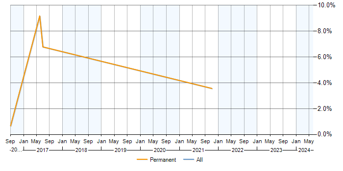 Job vacancy trend for Econometrics in Luton