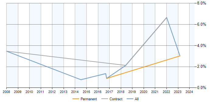 Job vacancy trend for Wiki in Luton