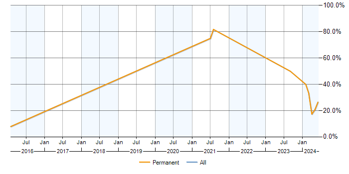 Job vacancy trend for Data Analysis in Lutterworth