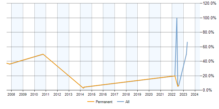 Job vacancy trend for Data Migration in Lutterworth