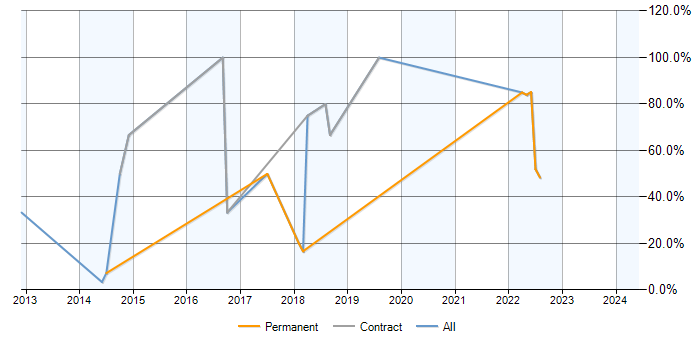 Job vacancy trend for SAP in Lutterworth