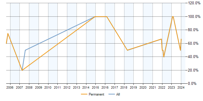 Job vacancy trend for Social Skills in Maldon