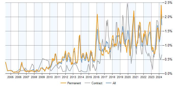 Job vacancy trend for PostgreSQL in the Midlands