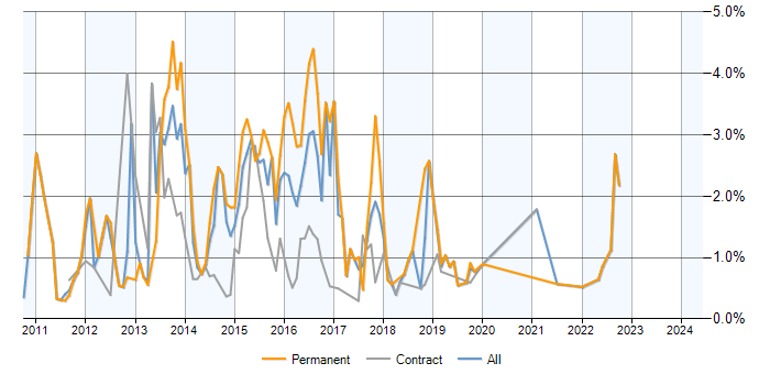 Job vacancy trend for ASP.NET MVC Developer in Milton Keynes