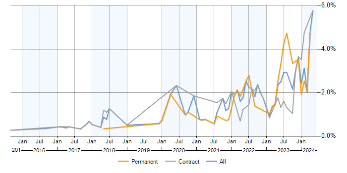 Job vacancy trend for Data Engineering in Milton Keynes