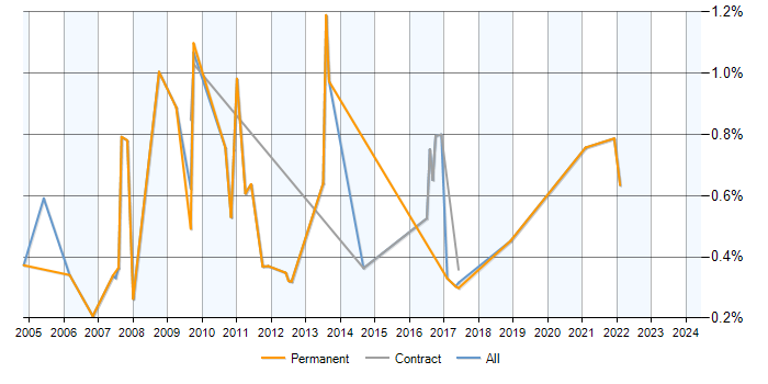 Job vacancy trend for Development Consultant in Milton Keynes