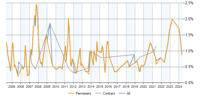 Job vacancy trend for Embedded C in Milton Keynes