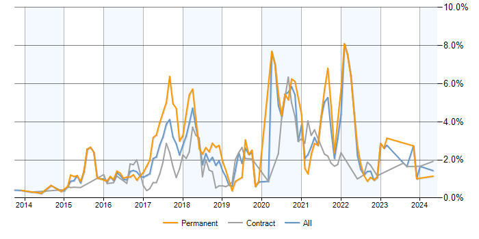 Job vacancy trend for NoSQL in Milton Keynes