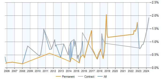 Job vacancy trend for OLTP in Milton Keynes