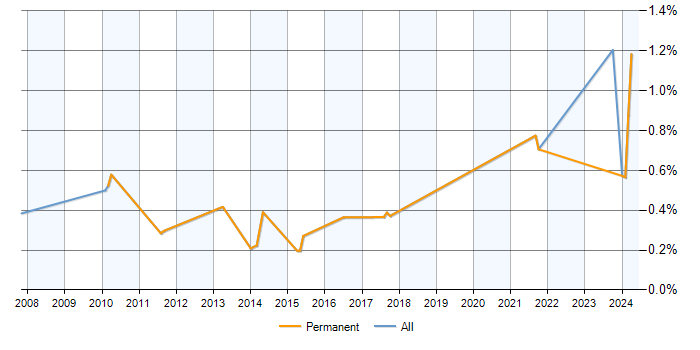 Job vacancy trend for Senior Financial Analyst in Milton Keynes