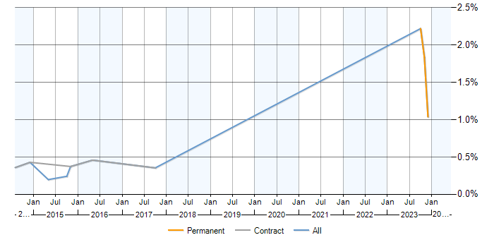 Job vacancy trend for Senior Reporting Analyst in Milton Keynes