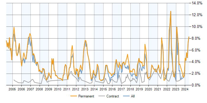 Job vacancy trend for Software Engineer in Milton Keynes