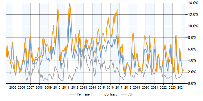 Job vacancy trend for Web Development in Milton Keynes