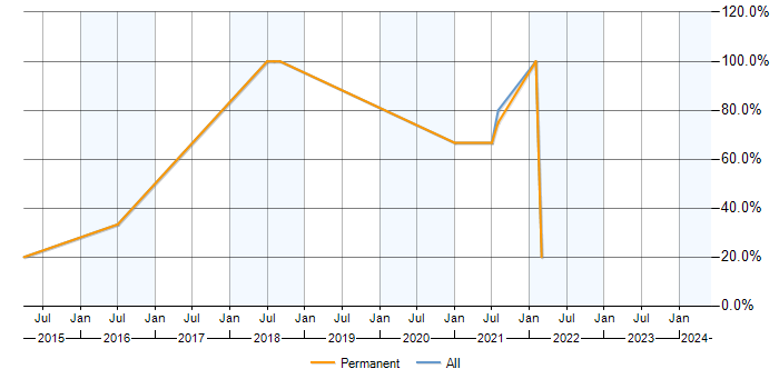 Job vacancy trend for SDLC in Motherwell