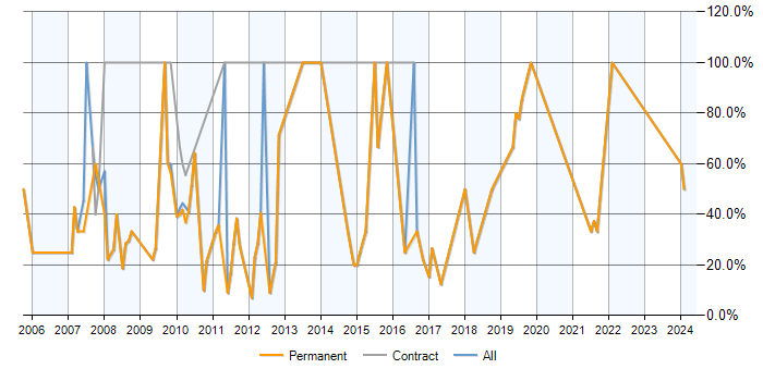 Job vacancy trend for SQL in Newmarket