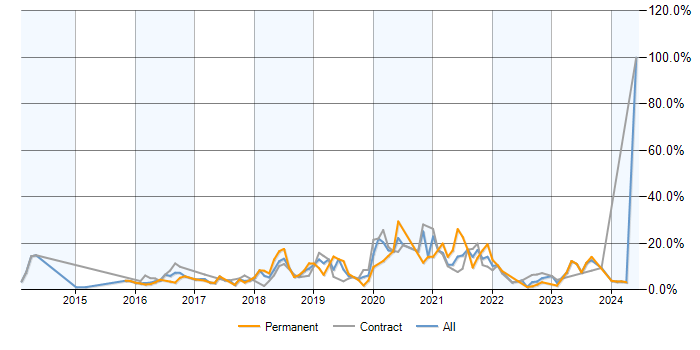 Job vacancy trend for AWS in Newport