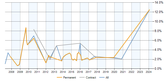 Job vacancy trend for SQL Analyst in Newport