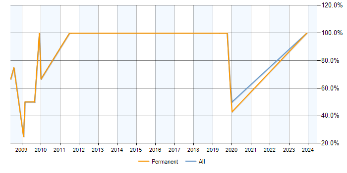 Job vacancy trend for Finance in Newry