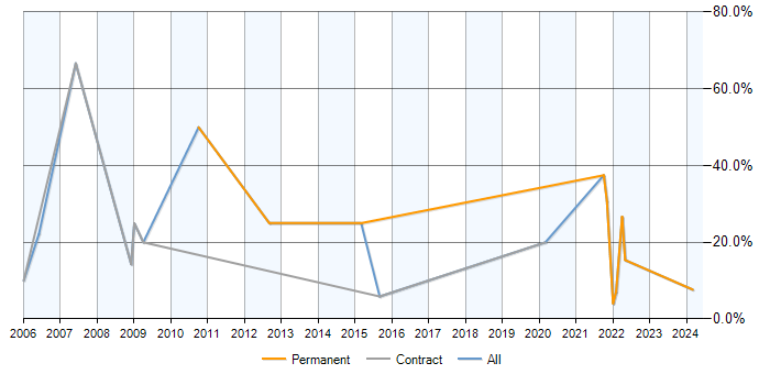 Job vacancy trend for Statistics in North Lanarkshire