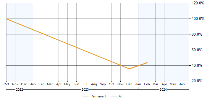 Job vacancy trend for GDPR in Northallerton