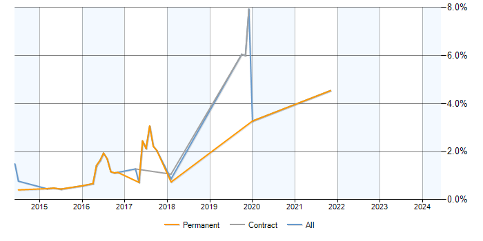 Job vacancy trend for Exchange Server 2013 in Northampton
