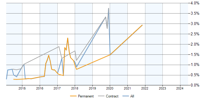 Job vacancy trend for Exchange Server 2013 in Northamptonshire