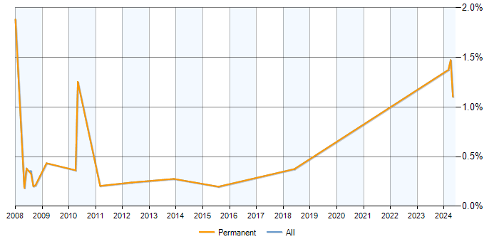 Job vacancy trend for Senior PHP Web Developer in Nottinghamshire