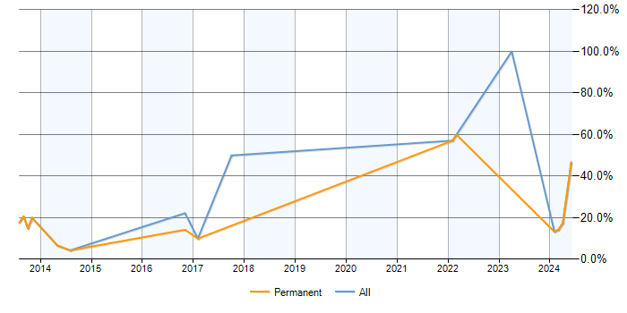 Job vacancy trend for Data Analysis in Nuneaton