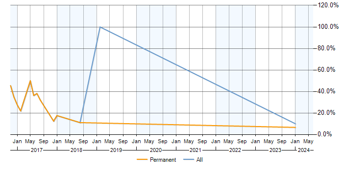 Job vacancy trend for Data Analytics in Nuneaton