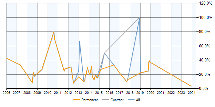 Job vacancy trend for T-SQL in Nuneaton