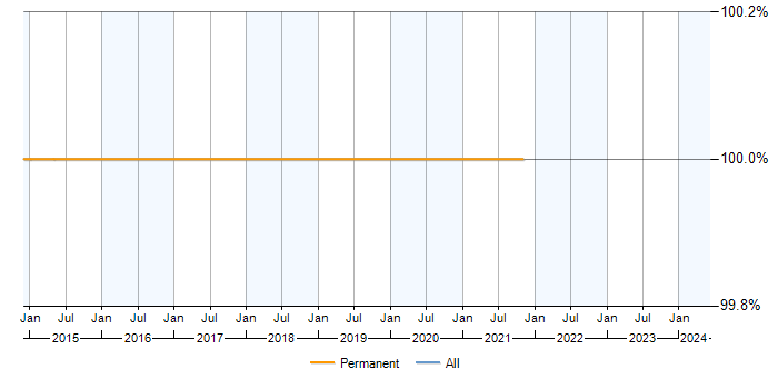 Job vacancy trend for VPN in Okehampton