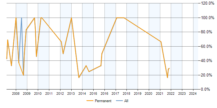 Job vacancy trend for Web Development in Otley
