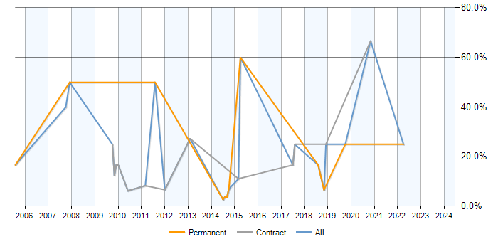 Job vacancy trend for Data Analyst in Paddington