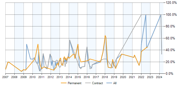 Job vacancy trend for Roadmaps in Paddington