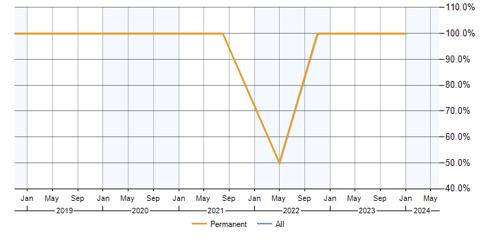 Job vacancy trend for Azure in Penarth
