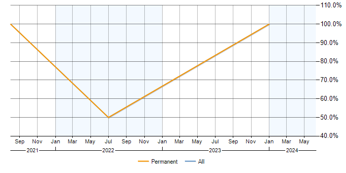 Job vacancy trend for Social Skills in Penarth