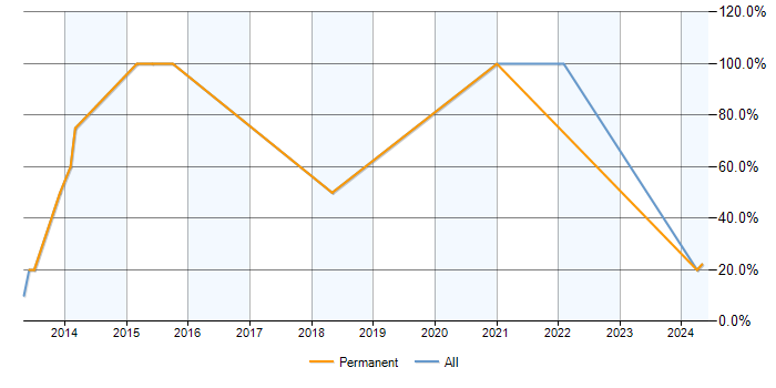 Job vacancy trend for Agile in Penrith