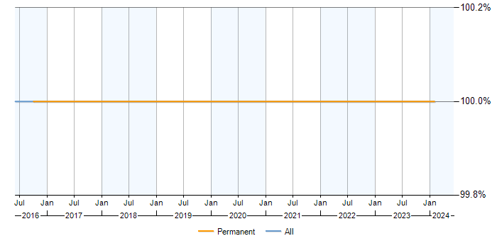 Job vacancy trend for IT Analyst in Penrith
