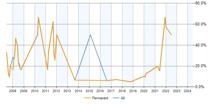 Job vacancy trend for UML in Petersfield