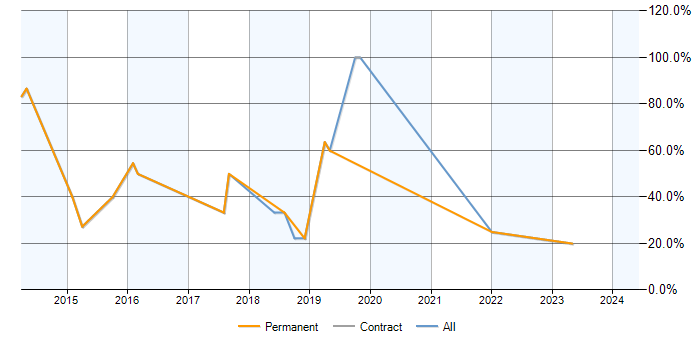 Job vacancy trend for CSS3 in Pontefract