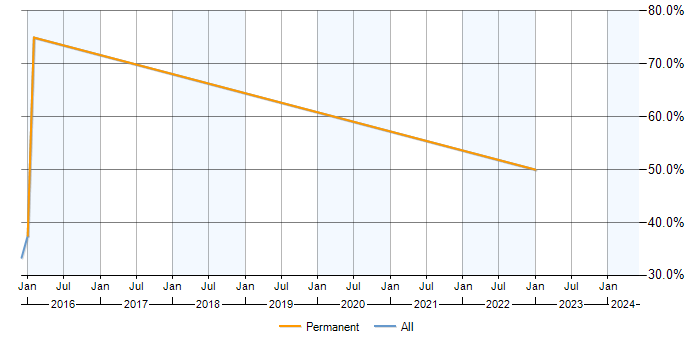 Job vacancy trend for Hyper-V in Prescot