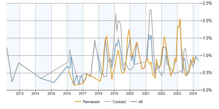 Job vacancy trend for Azure SQL Database in Reading
